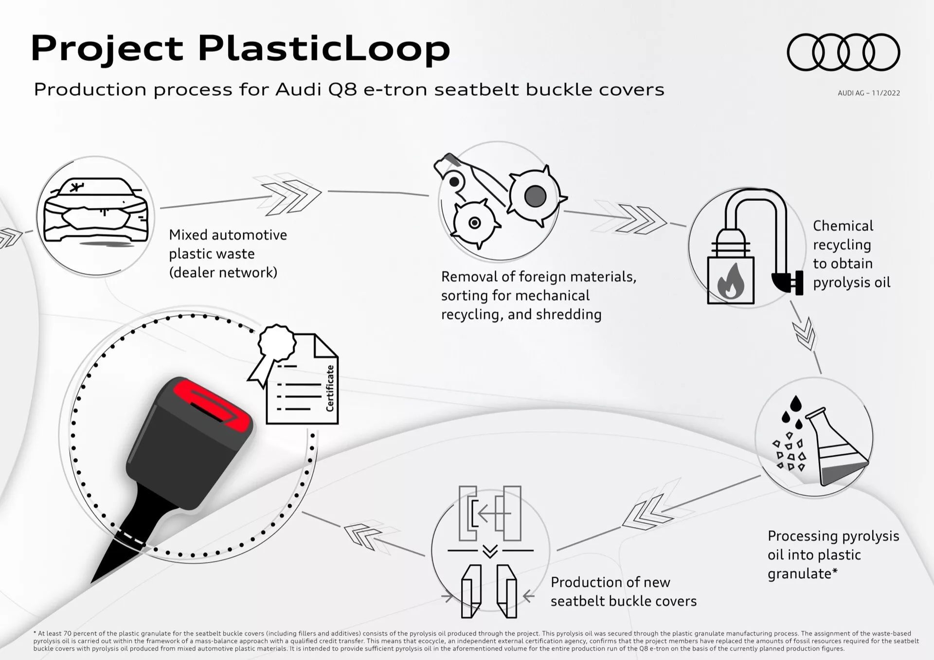 Infografía detallando el 'Proyecto PlasticLoop' para el reciclaje de residuos plásticos automotrices en cubiertas de hebillas de cinturón de seguridad Audi Q8 e-tron, mostrando el proceso de reciclaje desde la recolección de residuos plásticos hasta la producción de nuevas cubiertas.
