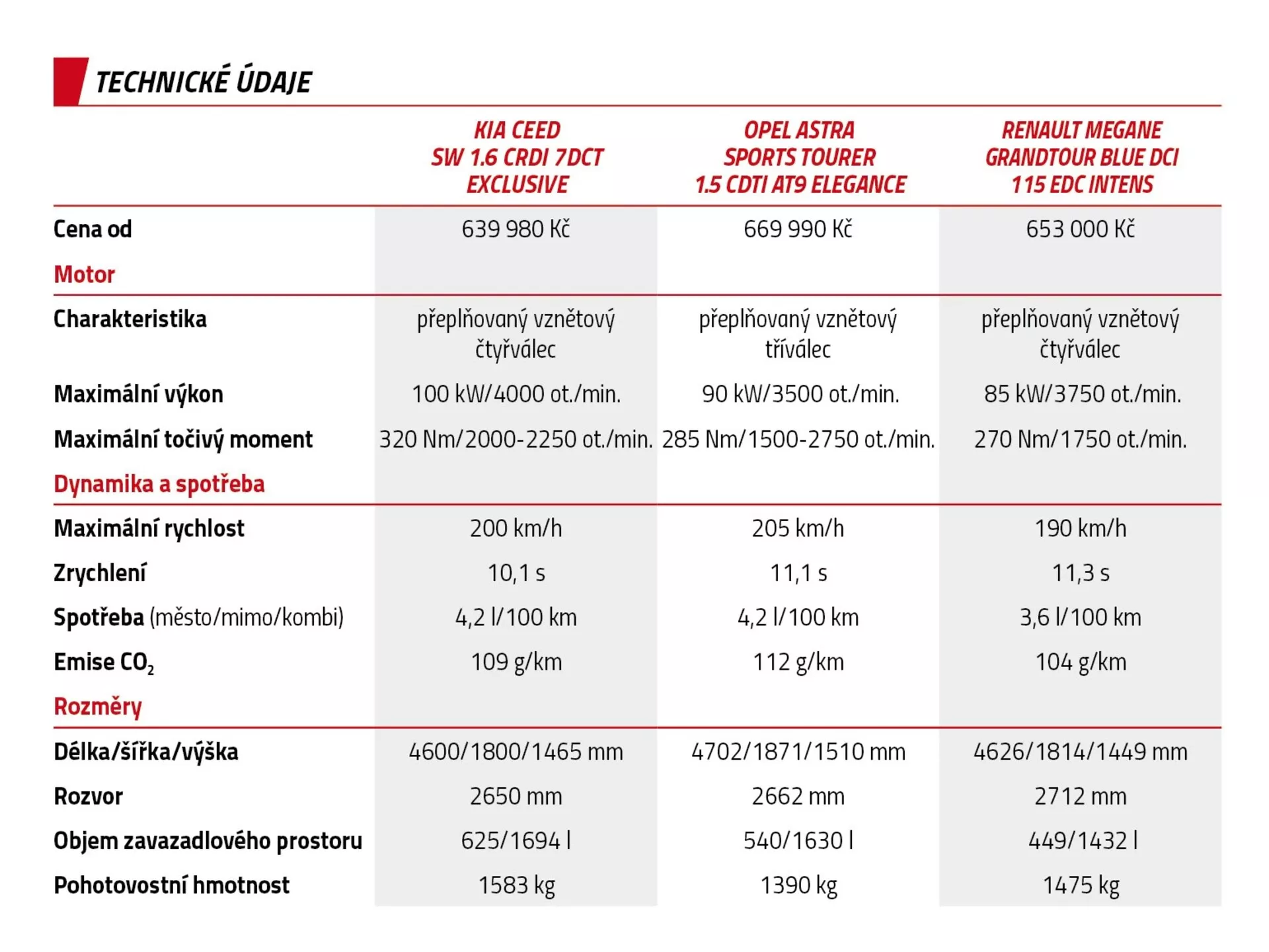 Gráfico completo que compara especificaciones técnicas de Škoda Ceed, Opel Astra Sports Tourer y Renault Megane Grandtour, incluyendo precio, características del motor, datos de rendimiento, emisiones, dimensiones, volumen del maletero y peso